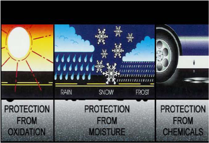 A graphic explaining how asphalt needs protection from oxidation, protection from moisture, and protection from chemicals. A bright sun, as well as rain, snow, and clouds are pictured. There is a graphic of oil dripping onto asphalt underneath a car.